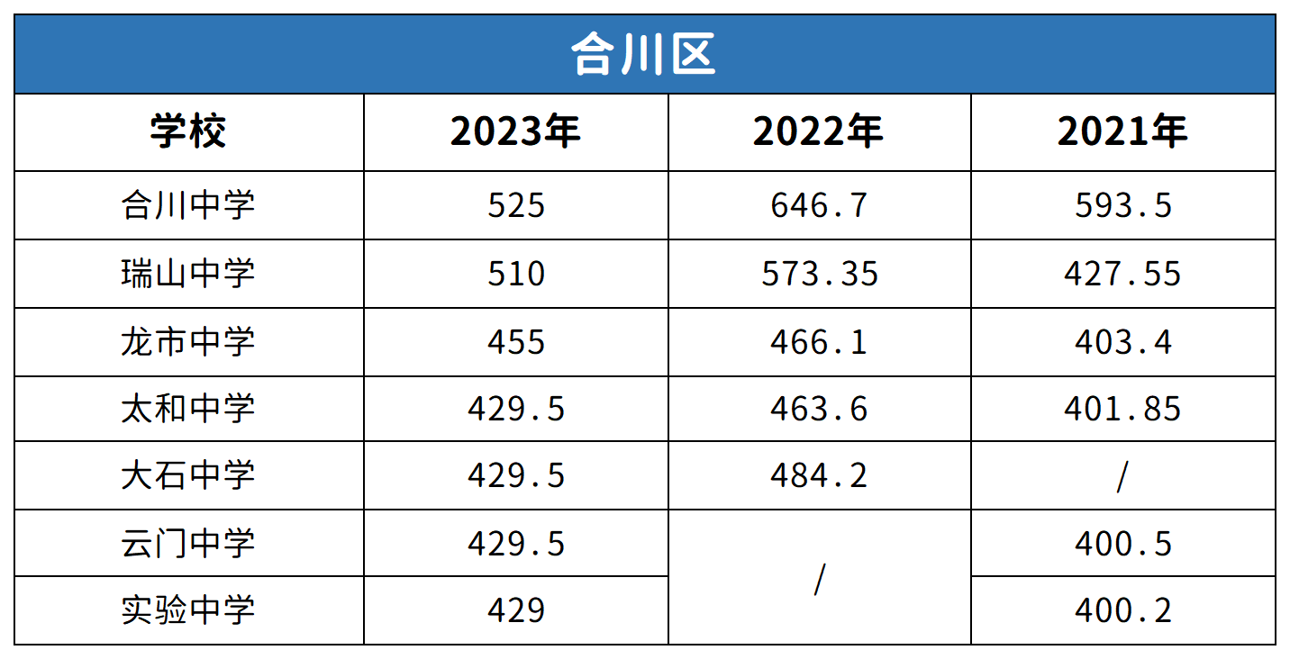 重庆合川区中考2021-2023年分数线对比分析