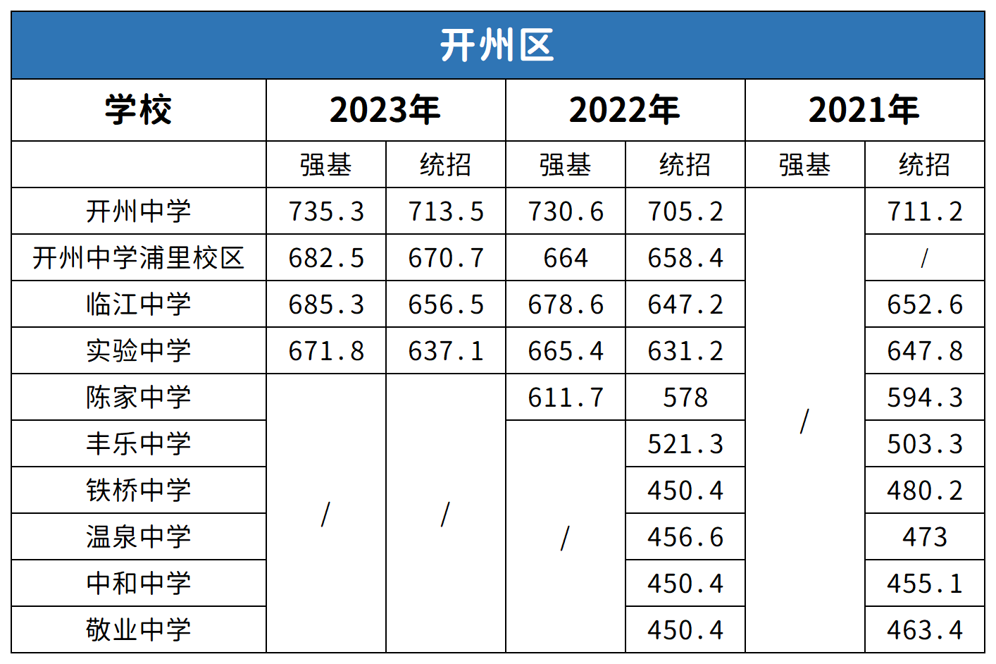 重庆开州区中考2021-2023年分数线对比分析