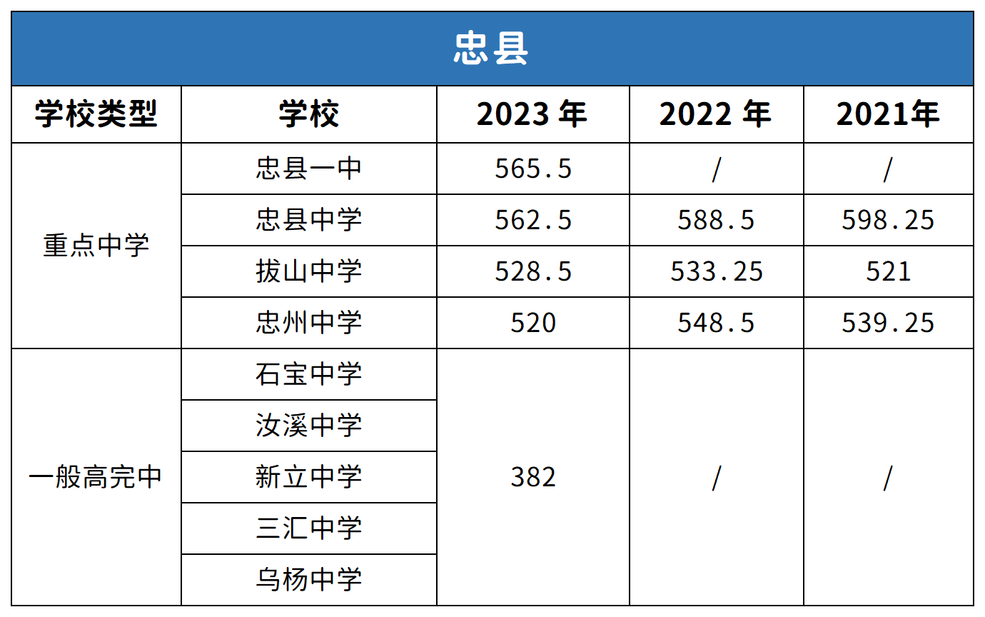 重庆忠县中考2021-2023年分数线对比分析