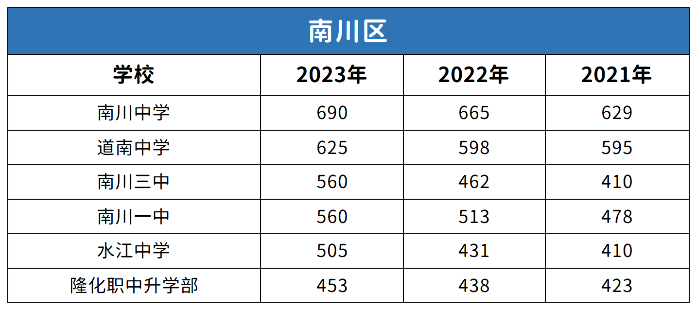 重庆南川区中考2021-2023年分数线对比分析