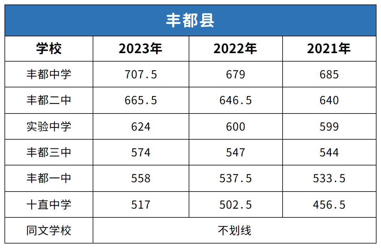 重庆丰都县中考2021-2023年分数线对比分析