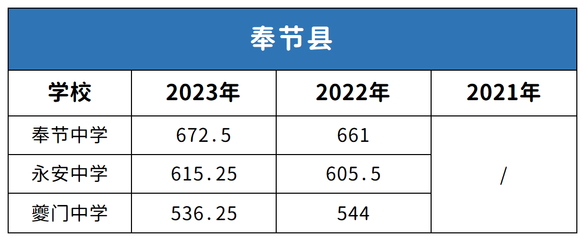 重庆奉节县中考2021-2023年分数线对比分析