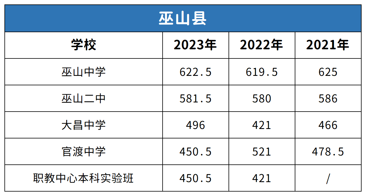 重庆巫山县中考2021-2023年分数线对比分析