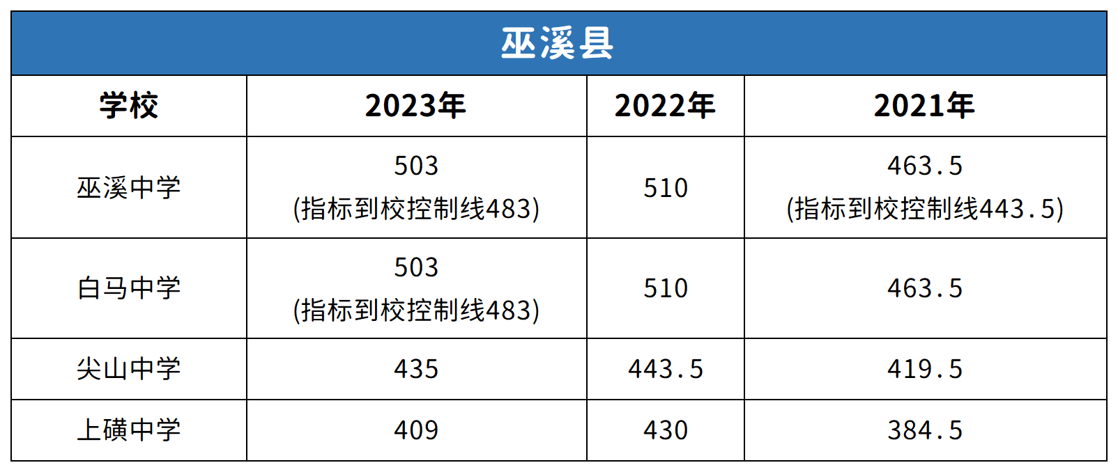 重庆巫溪县中考2021-2023年分数线对比分析