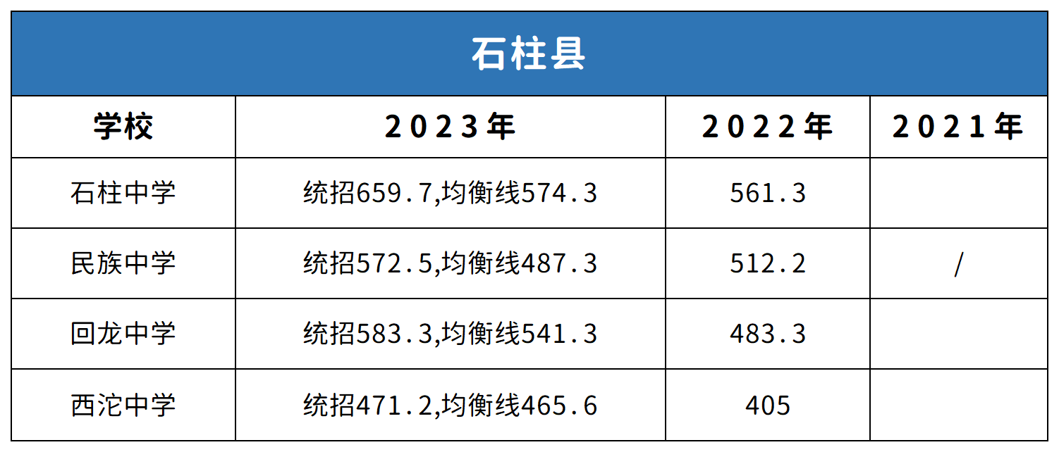 重庆石柱县中考2021-2023年分数线对比分析