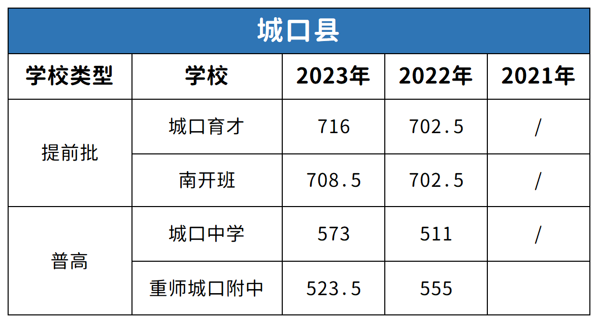 重庆城口县中考2021-2023年分数线对比分析