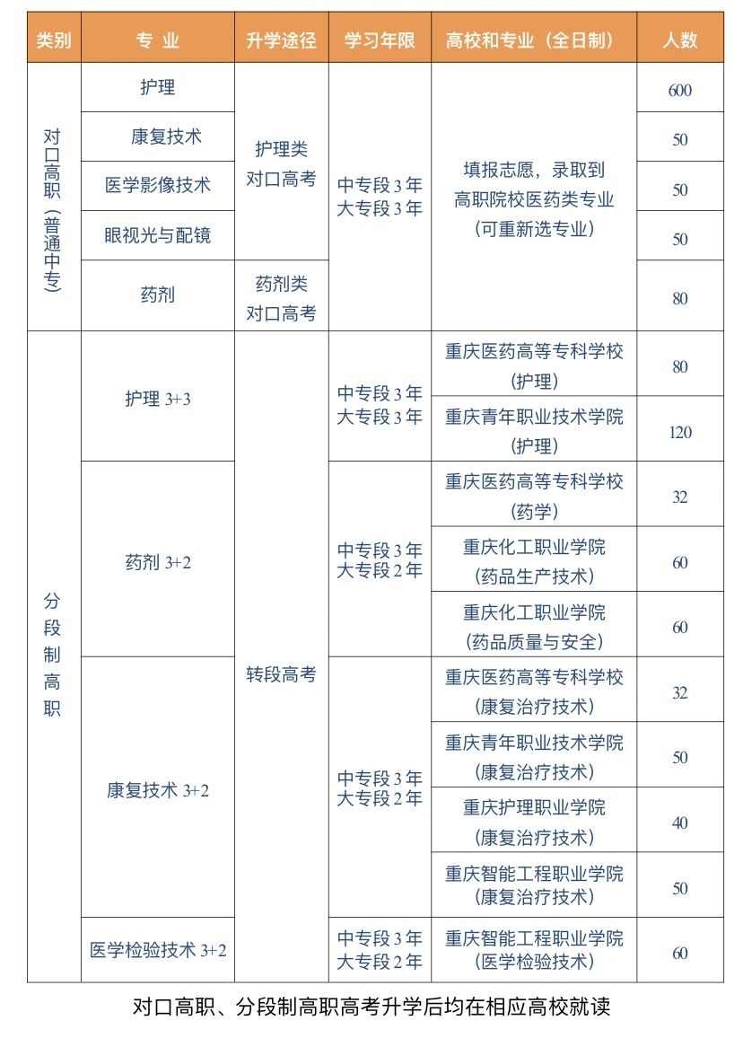 重庆市医科学校2024年招生简章