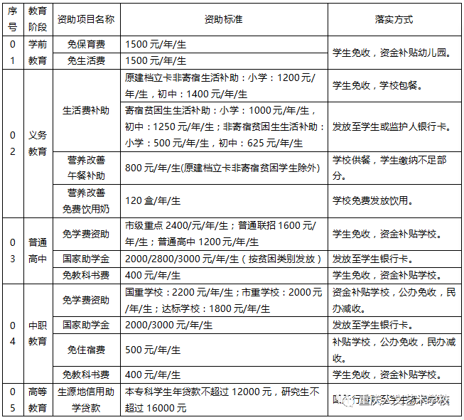 巴南区教育资助政策告知书-重庆人文艺术职业学校