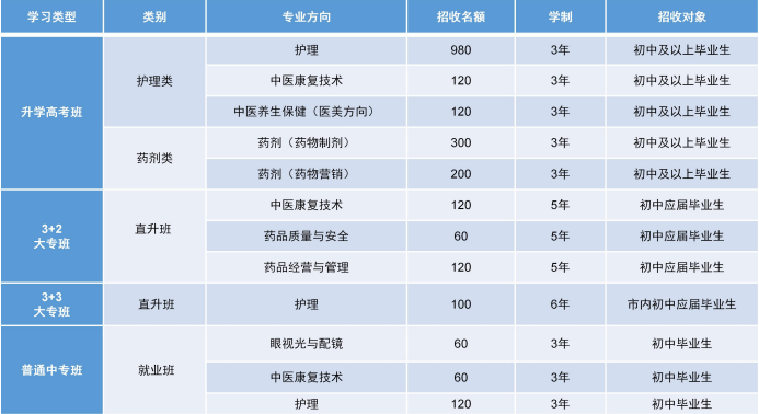 重庆市渝西卫生学校2024年招生简章