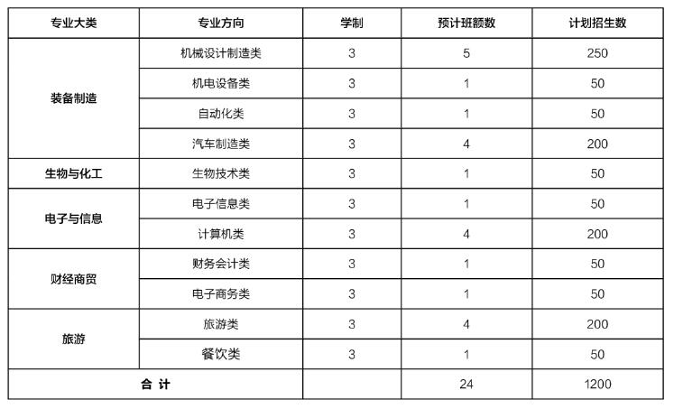 重庆市璧山职业教育中心2024年招生简章