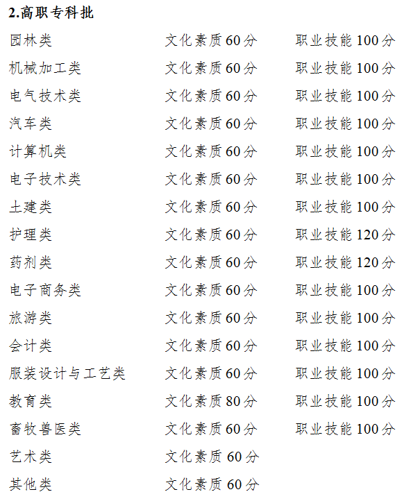 2024年重庆市高等职业教育分类考试招生录取最低控制分数线公布