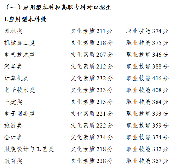 2024年重庆市高等职业教育分类考试招生录取最低控制分数线公布