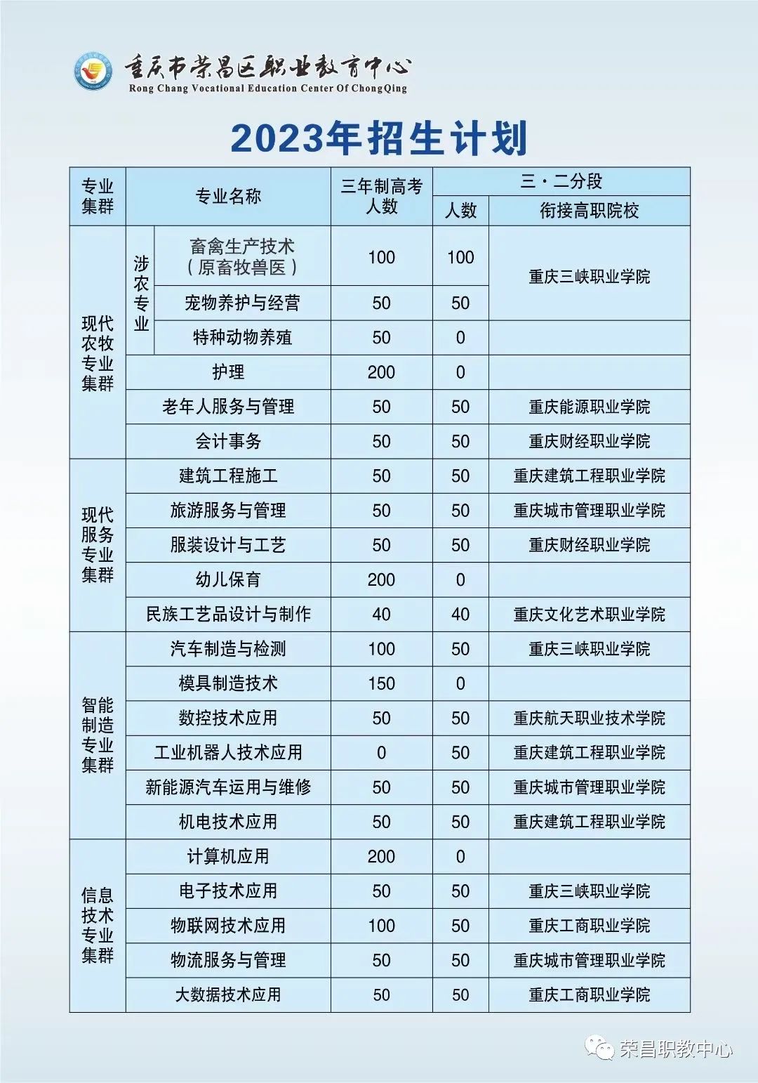 2023年重庆荣昌区职业教育中心招生计划专业一览表！