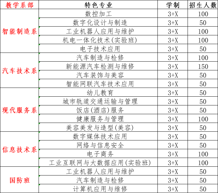 重庆工业技师学院招生专业及计划