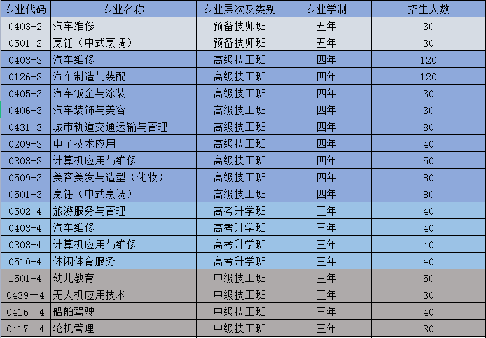 重庆长江技师学院招生专业及计划