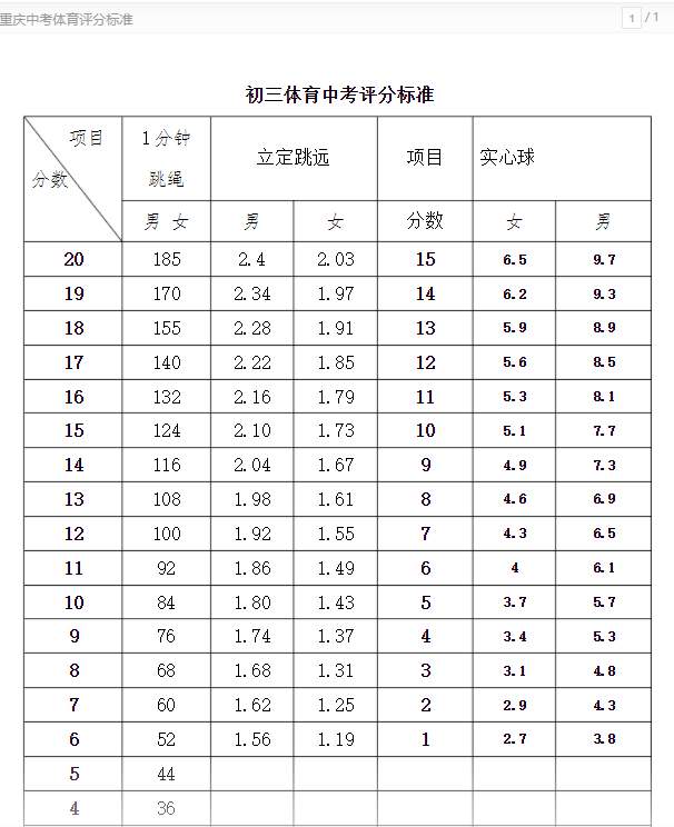 重庆中考体育考试各项目评分标准详情