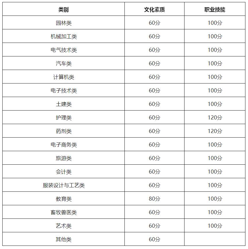 2024年重庆中职对口类招生分数线