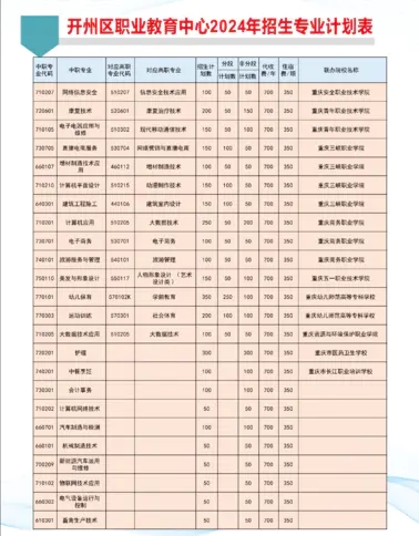 重庆市开州区职业教育中心2024年招生简章