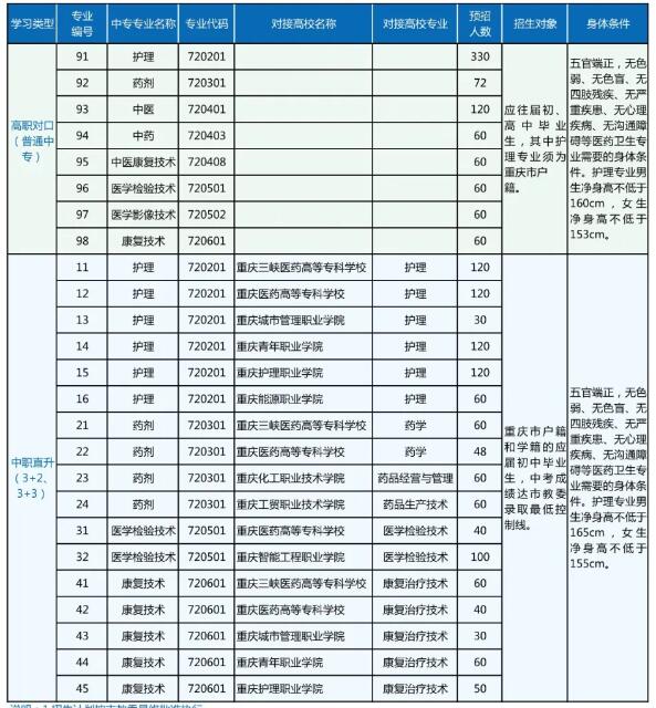 重庆市医药卫生学校2024年招生简章