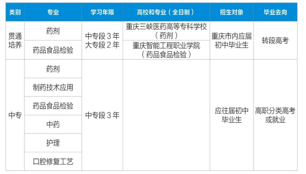 重庆市医药科技学校2024年招生简章