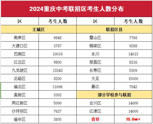 2024年重庆联招区院校估分填志愿！