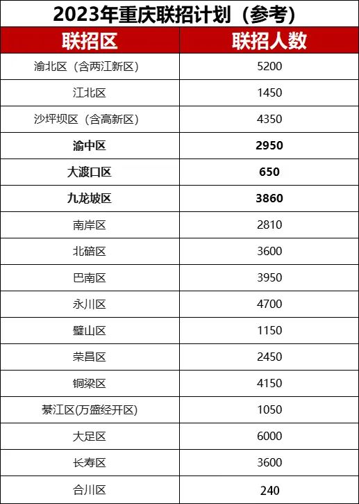 2024年重庆联招区院校估分填志愿！