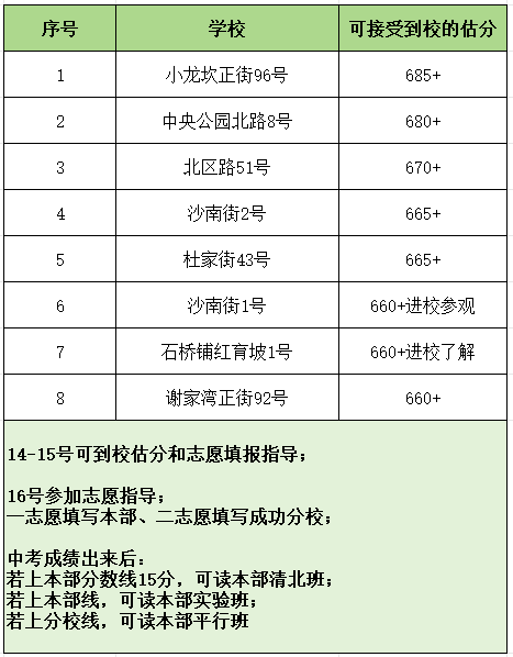 2024年重庆联招区院校估分填志愿！