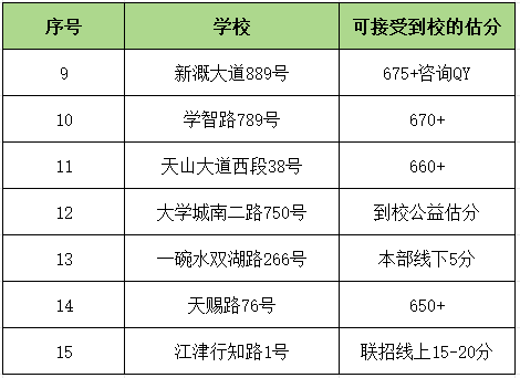 2024年重庆联招区院校估分填志愿！