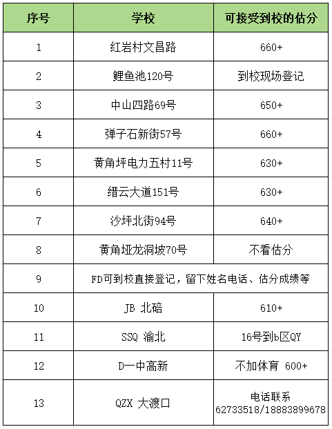 2024年重庆联招区院校估分填志愿！