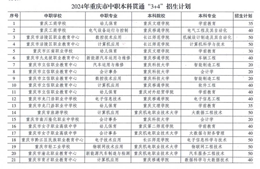 2024年重庆市中职本科贯通“3+4”招生计划