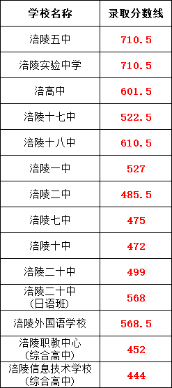 涪陵区2024年普通高中(综合高中)招生录取分数线公布