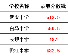 武隆区2024年普通高中招生录取分数线公布