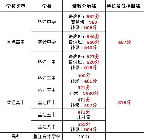 2024年重庆各区中考录取分数线！