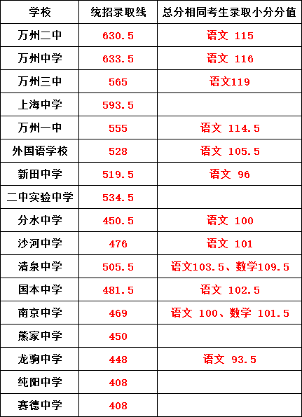 2024年重庆各区中考录取分数线!