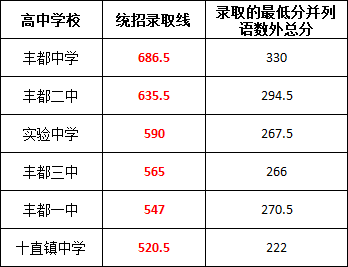 2024年重庆各区中考录取分数线!