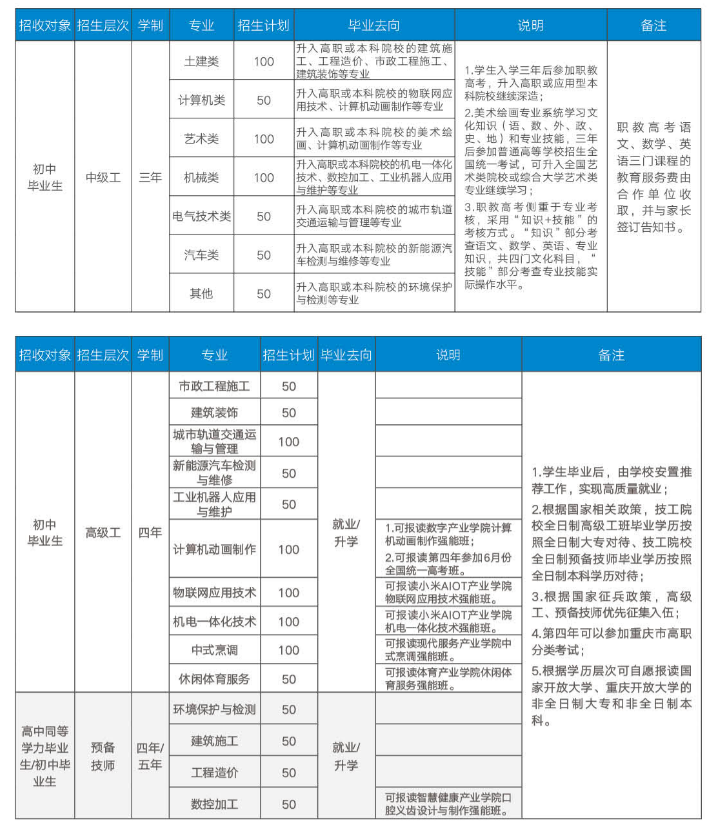 2024年重庆市城市建设高级技工招生专业和计划