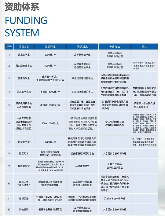 2024年重庆五一高级技工学校资助体系