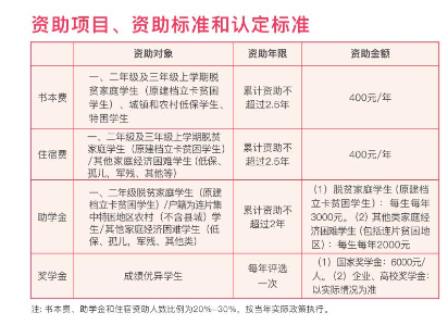 2024年重庆市轻工业学校资助政策