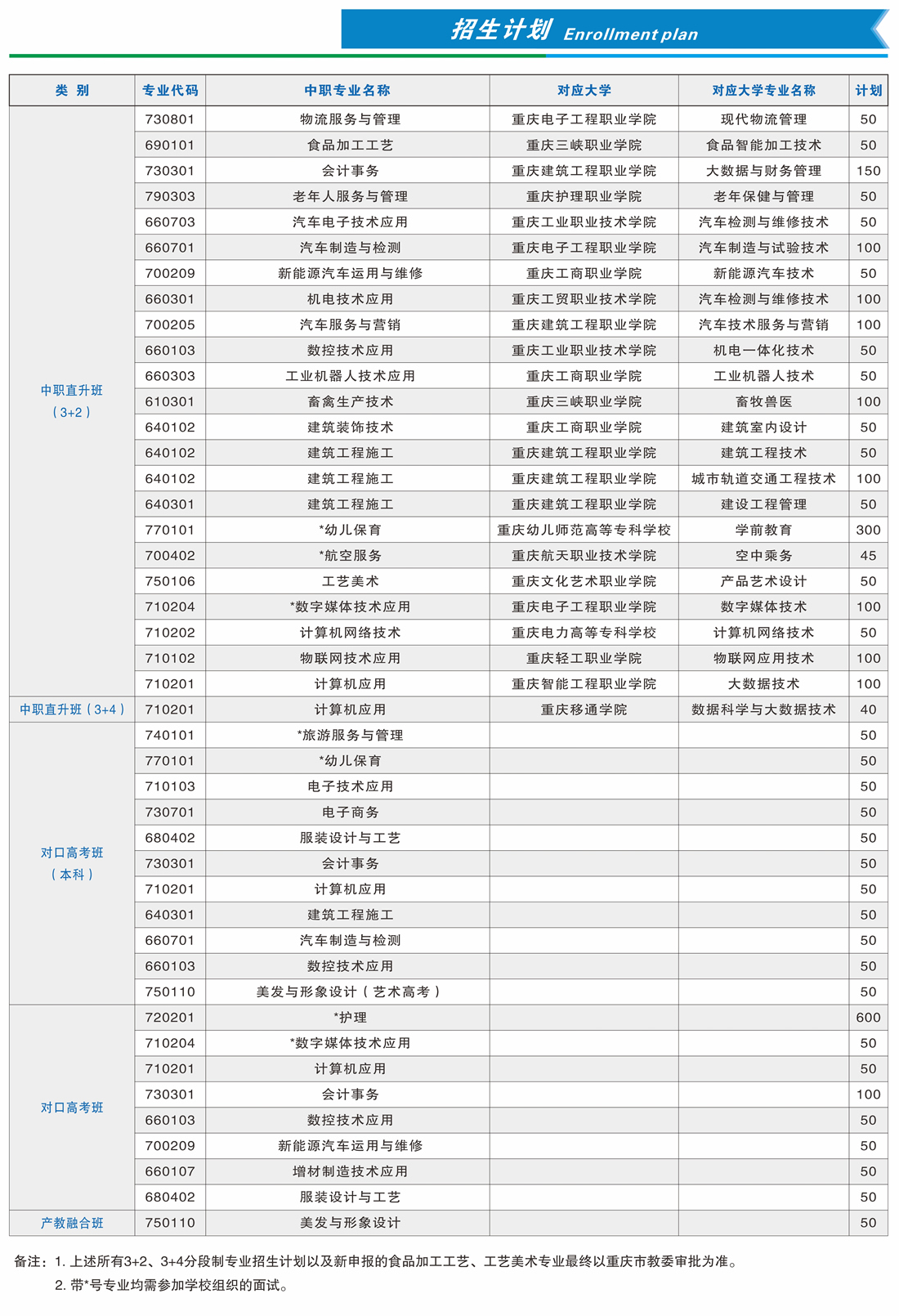 2024年重庆市育才职业教育中心招生计划