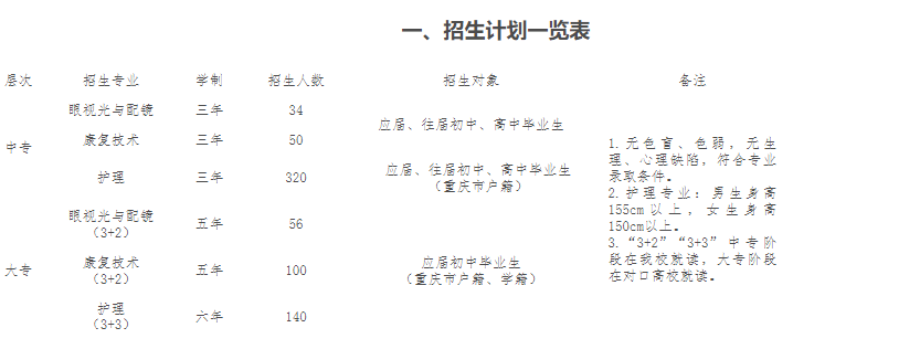 2024年重庆市三峡卫生学校招生计划一览表