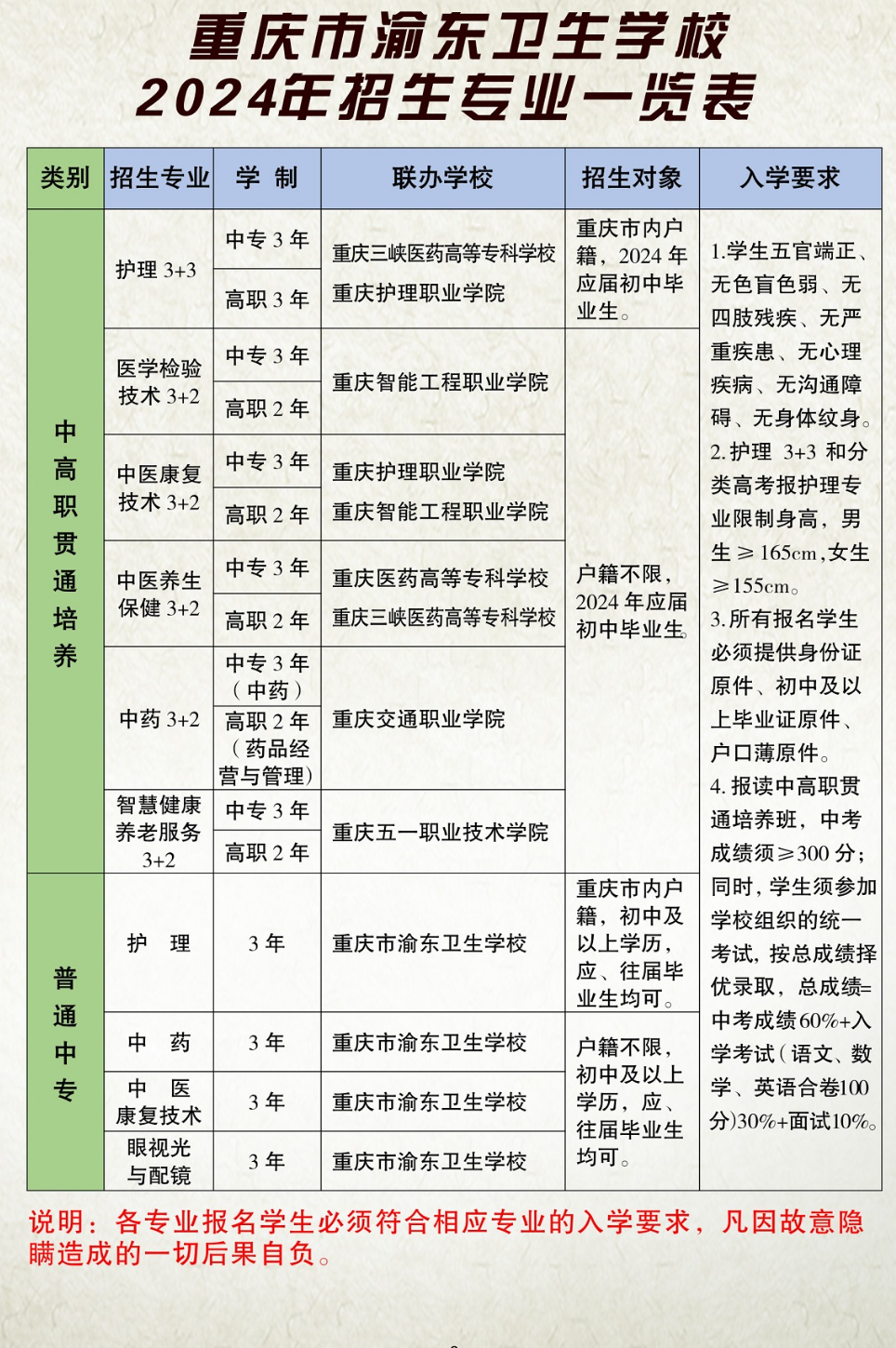 2024年重庆市渝东卫生学校招生专业一览表