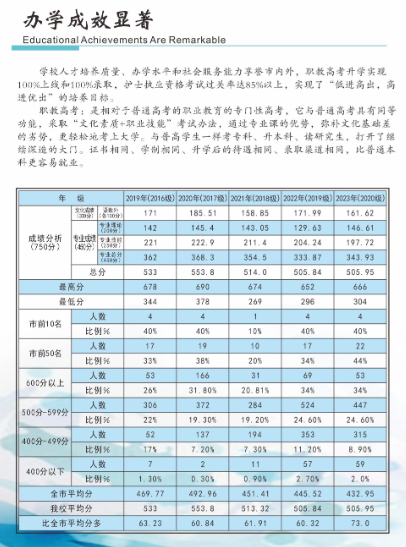 2024年重庆市南丁卫生职业学校办学成效