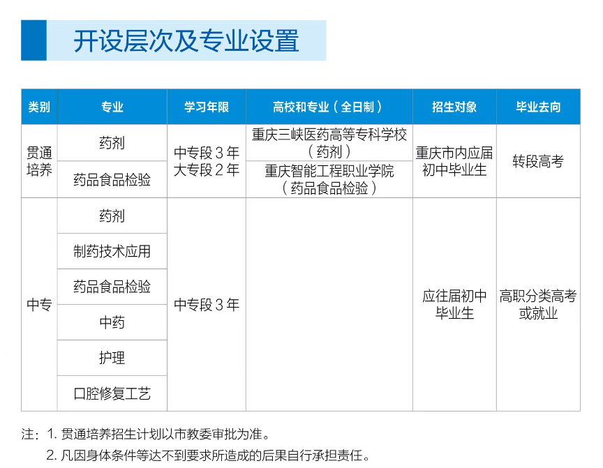 2024年重庆市医药科技学校专业设置