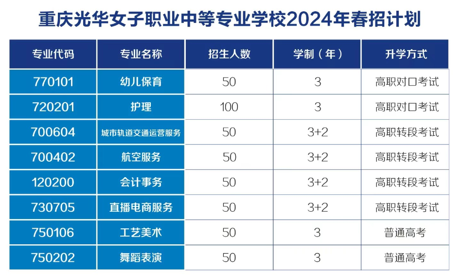 2024年重庆光华女子职业中等专业学校春招计划