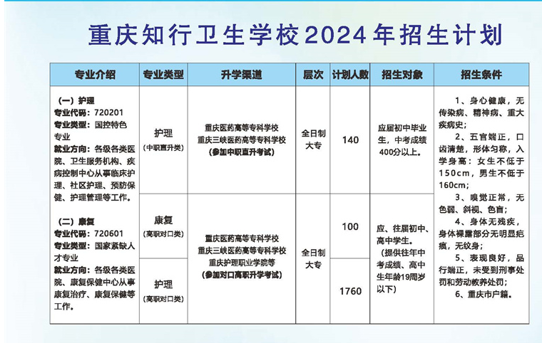 2024年重庆知行卫生学校招生计划