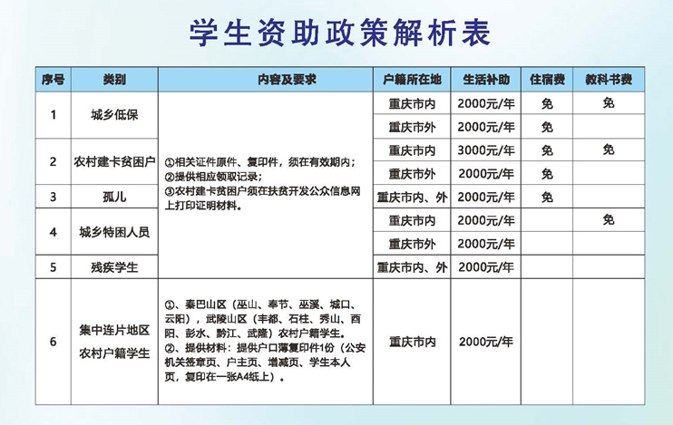 2024年重庆知行卫生学校学生资助政策解析表