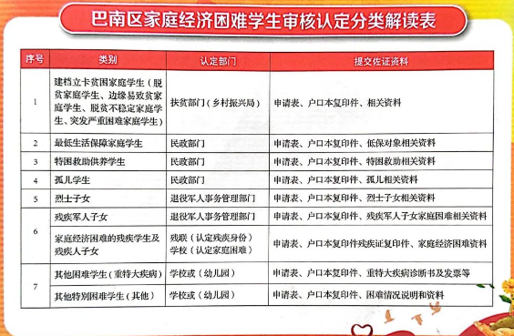 巴南区家庭经济困难学生审核认定分类解读表